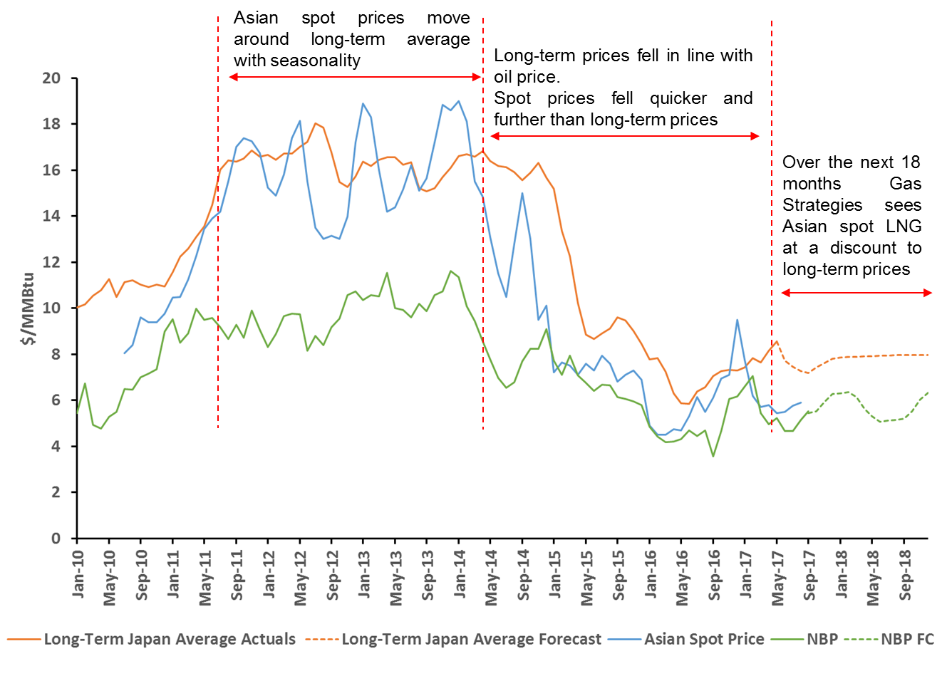 Lng Gas Price Chart